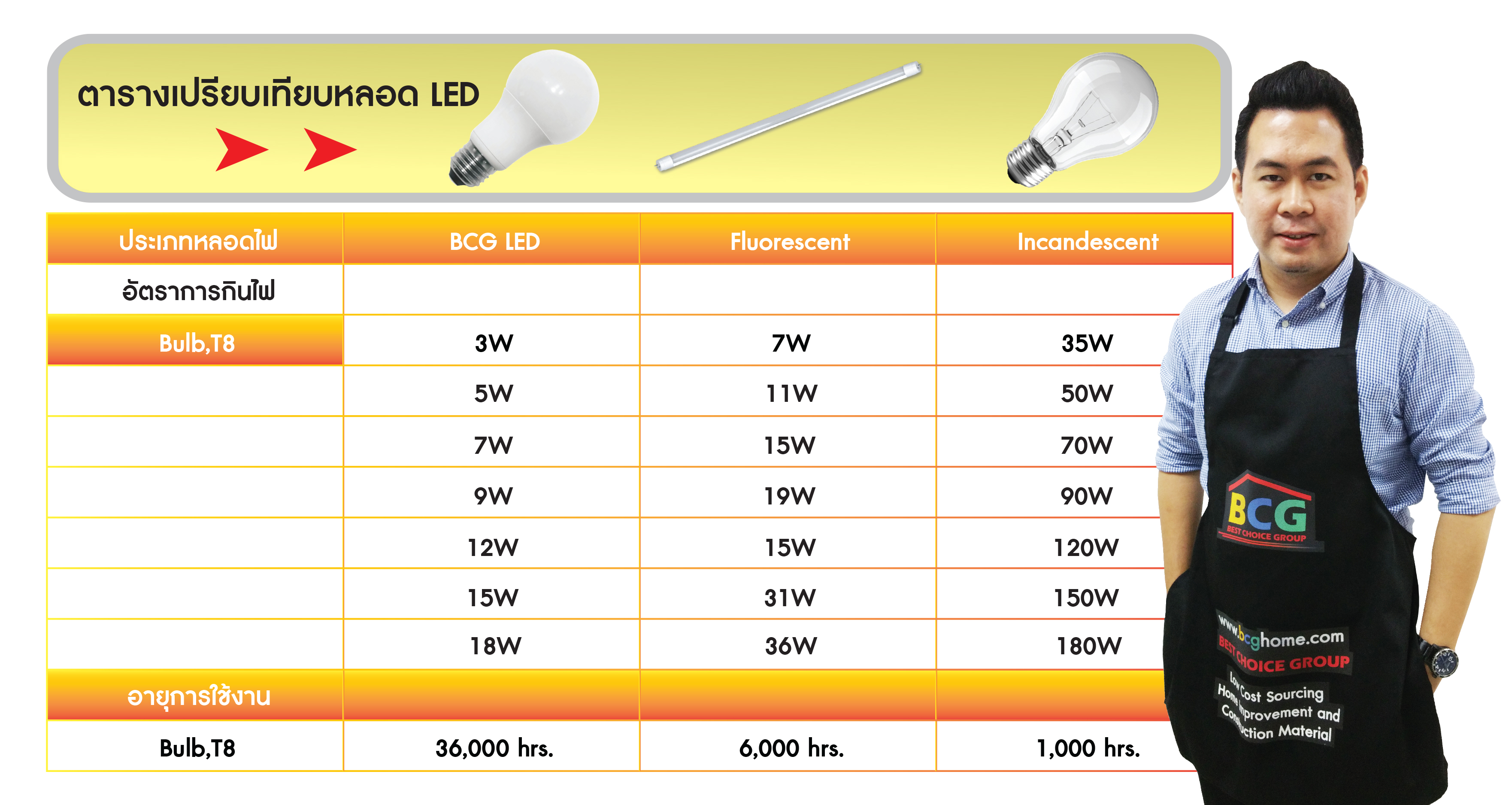 หลอด LED VS หลอดฟลูออเรสเซนต์ และ หลอดไส้